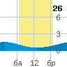 Cocodrie tide chart for Friday, September 26, 2025