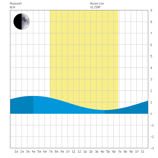Cocodrie tide chart for Monday, September 29, 2025