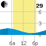 Cocodrie tide chart for Monday, September 29, 2025
