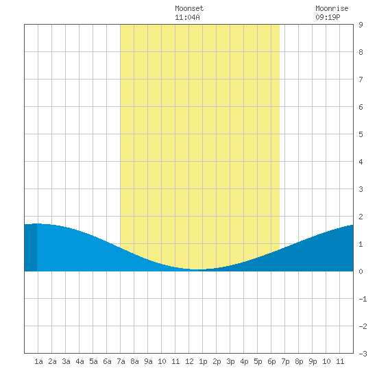 Cocodrie tide chart for Friday, October 10, 2025