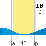 Cocodrie tide chart for Friday, October 10, 2025