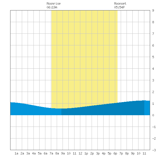 Cocodrie tide chart for Monday, October 20, 2025