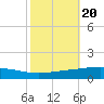 Cocodrie tide chart for Monday, October 20, 2025