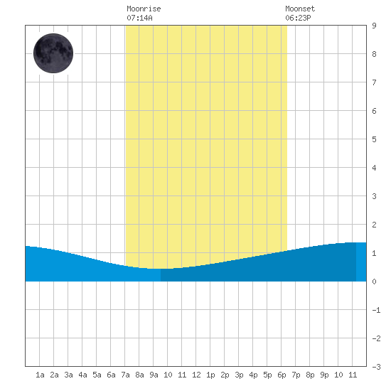 Cocodrie tide chart for Tuesday, October 21, 2025