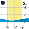 Cocodrie tide chart for Tuesday, October 21, 2025