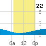 Cocodrie tide chart for Wednesday, October 22, 2025