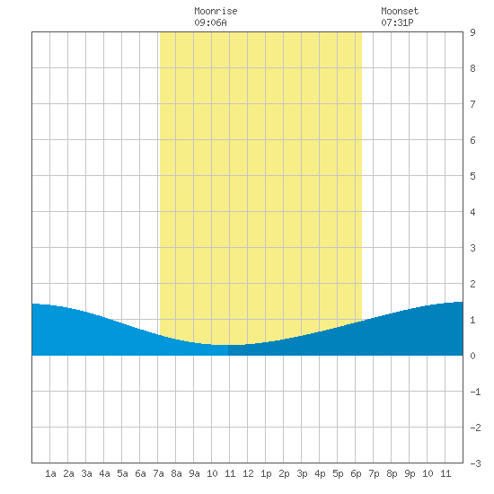 Cocodrie tide chart for Thursday, October 23, 2025