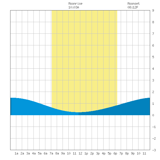 Cocodrie tide chart for Friday, October 24, 2025