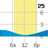 Cocodrie tide chart for Saturday, October 25, 2025
