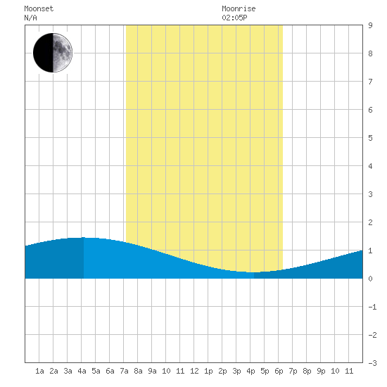 Cocodrie tide chart for Wednesday, October 29, 2025