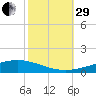 Cocodrie tide chart for Wednesday, October 29, 2025