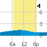 Cocodrie tide chart for Saturday, October 4, 2025