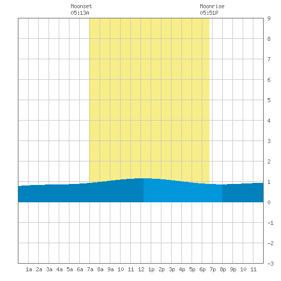 Cocodrie tide chart for Sunday, October 5, 2025
