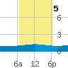 Cocodrie tide chart for Sunday, October 5, 2025