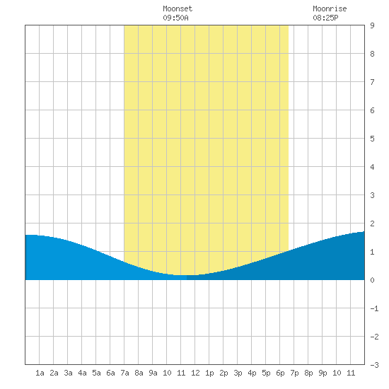 Cocodrie tide chart for Thursday, October 9, 2025