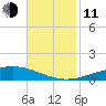 Cocodrie tide chart for Tuesday, November 11, 2025