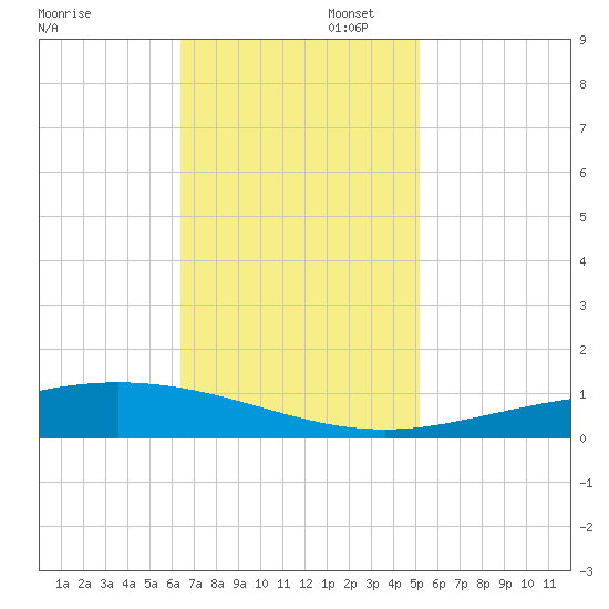 Cocodrie tide chart for Wednesday, November 12, 2025