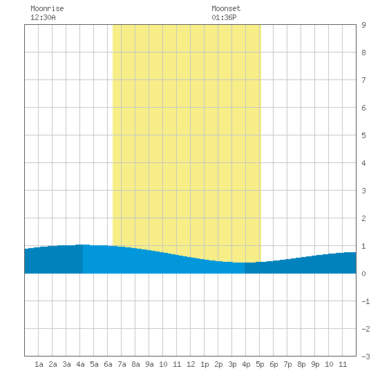 Cocodrie tide chart for Thursday, November 13, 2025