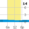 Cocodrie tide chart for Friday, November 14, 2025