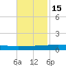 Cocodrie tide chart for Saturday, November 15, 2025