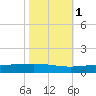 Cocodrie tide chart for Saturday, November 1, 2025