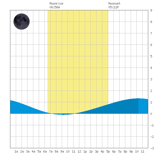 Cocodrie tide chart for Thursday, November 20, 2025