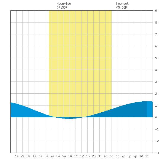 Cocodrie tide chart for Friday, November 21, 2025