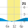 Cocodrie tide chart for Friday, November 21, 2025
