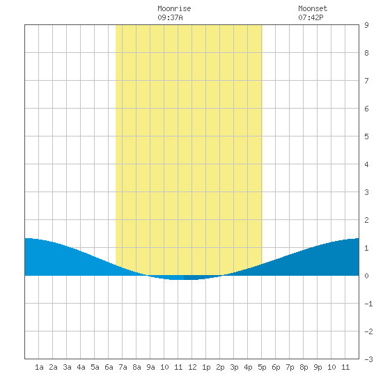 Cocodrie tide chart for Sunday, November 23, 2025