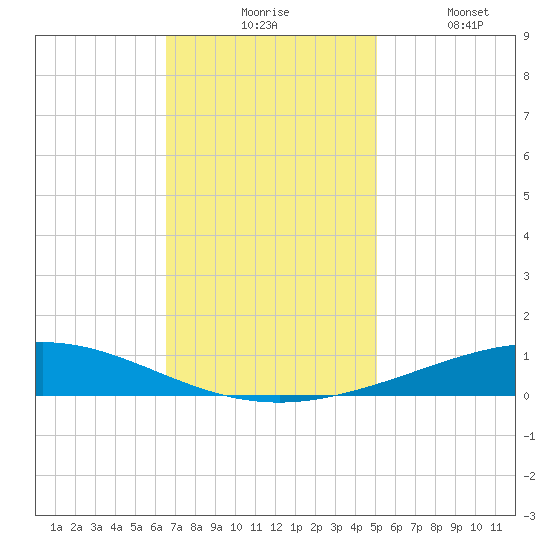 Cocodrie tide chart for Monday, November 24, 2025