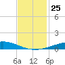 Cocodrie tide chart for Tuesday, November 25, 2025