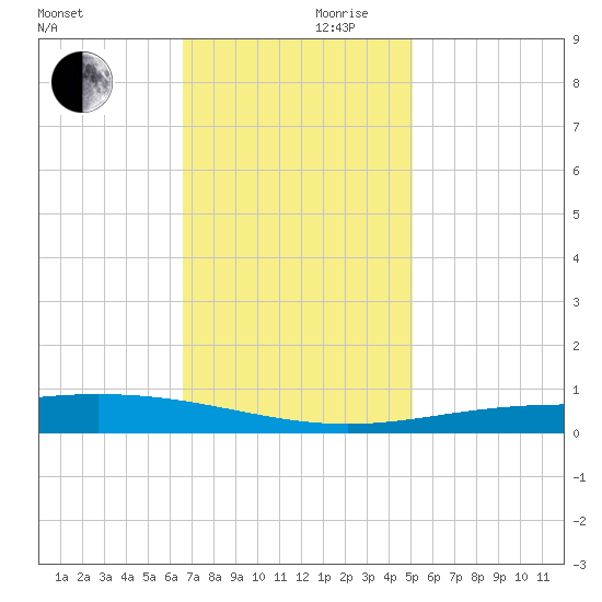 Cocodrie tide chart for Friday, November 28, 2025