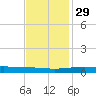 Cocodrie tide chart for Saturday, November 29, 2025