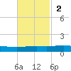 Cocodrie tide chart for Sunday, November 2, 2025
