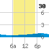 Cocodrie tide chart for Sunday, November 30, 2025