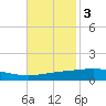 Cocodrie tide chart for Monday, November 3, 2025