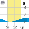 Cocodrie tide chart for Wednesday, November 5, 2025