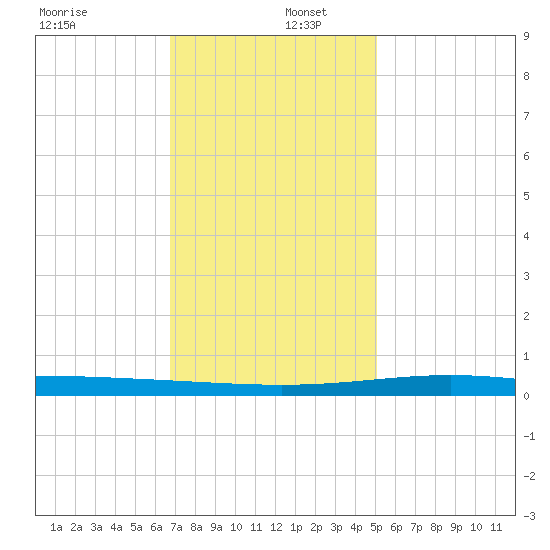 Cocodrie tide chart for Friday, December 12, 2025