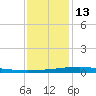 Cocodrie tide chart for Saturday, December 13, 2025