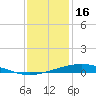 Cocodrie tide chart for Tuesday, December 16, 2025