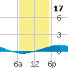 Cocodrie tide chart for Wednesday, December 17, 2025
