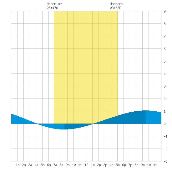 Cocodrie tide chart for Thursday, December 18, 2025