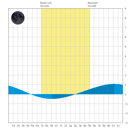 Cocodrie tide chart for Friday, December 19, 2025