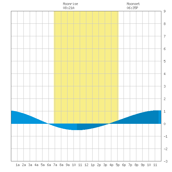 Cocodrie tide chart for Sunday, December 21, 2025