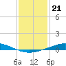 Cocodrie tide chart for Sunday, December 21, 2025