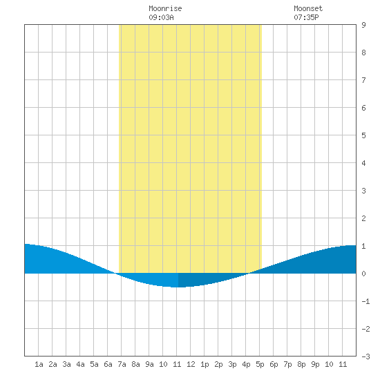 Cocodrie tide chart for Monday, December 22, 2025