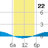 Cocodrie tide chart for Monday, December 22, 2025
