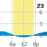 Cocodrie tide chart for Tuesday, December 23, 2025