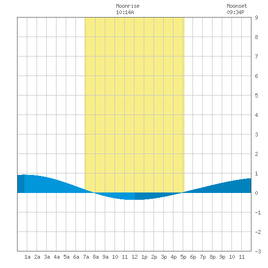 Cocodrie tide chart for Wednesday, December 24, 2025
