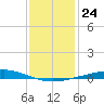 Cocodrie tide chart for Wednesday, December 24, 2025